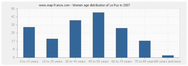 Women age distribution of Le Puy in 2007